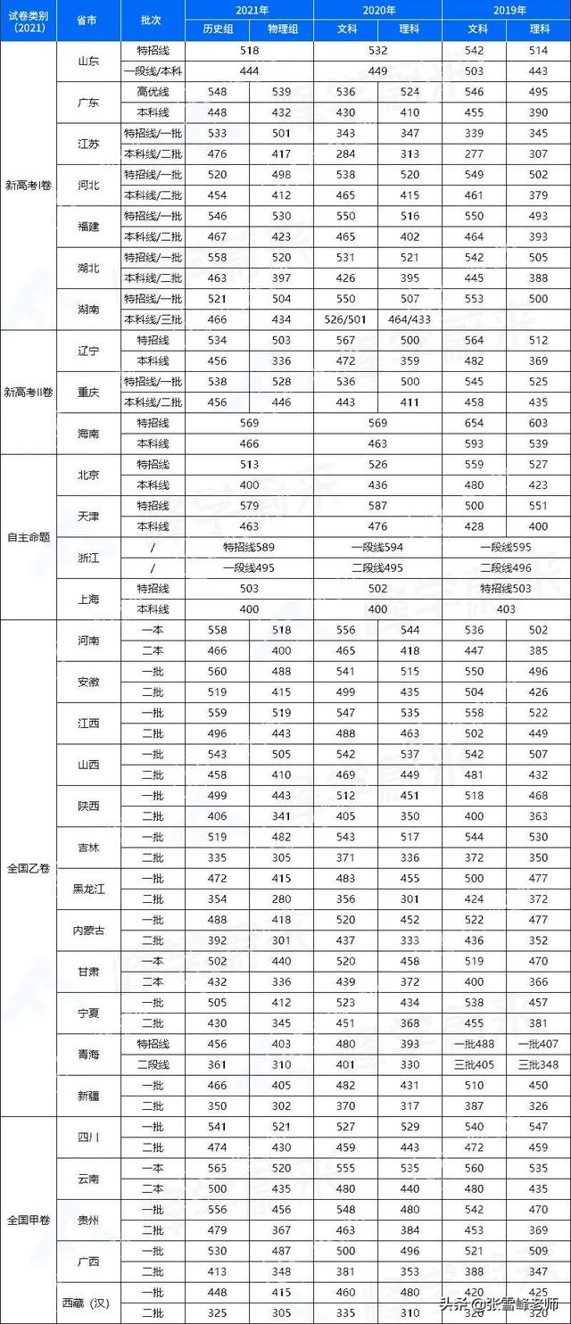 山西历年高考人数，2019年山西高考人数（8省市公布22高考人数）