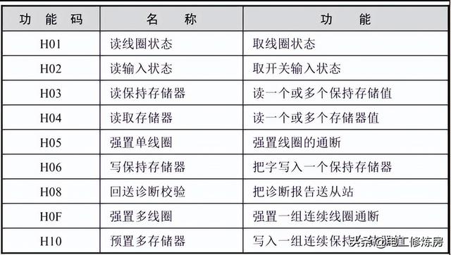 台达变频器VFD-M+的通讯数据地址，控制代码如何编写