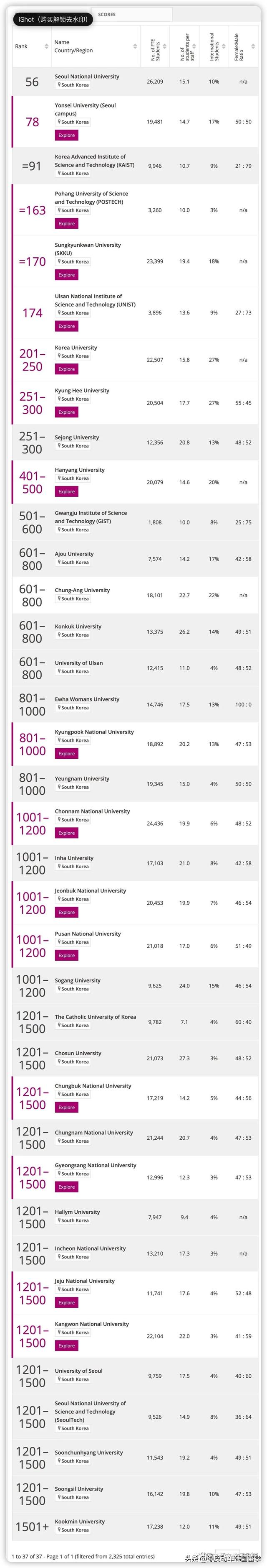 韩国成均馆大学，韩国成均馆大学和弘益大学哪个好（2023年泰晤士高等教育世界大学排名公布-入围韩国大学完整榜单）