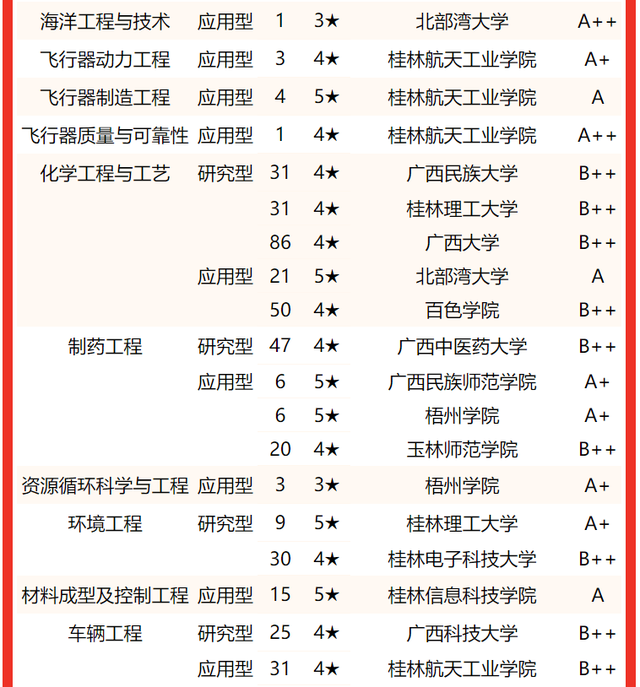 北部湾大学排名，2020北部湾大学重点专业及大学专业排名（2022广西壮族自治区大学专业排名）