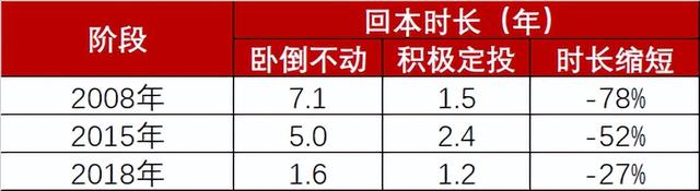 基金只要跌就补仓最后能不能挣钱了呢，基金只要跌就补仓最后能不能挣钱了呢怎么回事？