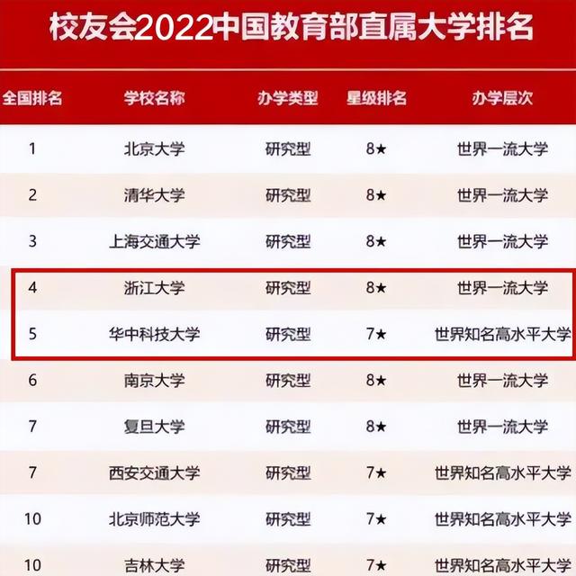 教育部大学排名，2018-2019计算机专业大学排名【教育部】（2022“教育部直属大学”排名公布）