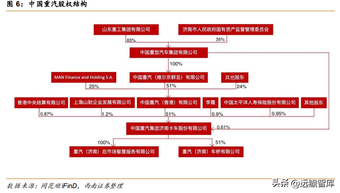 济南重汽（重卡优质企业）