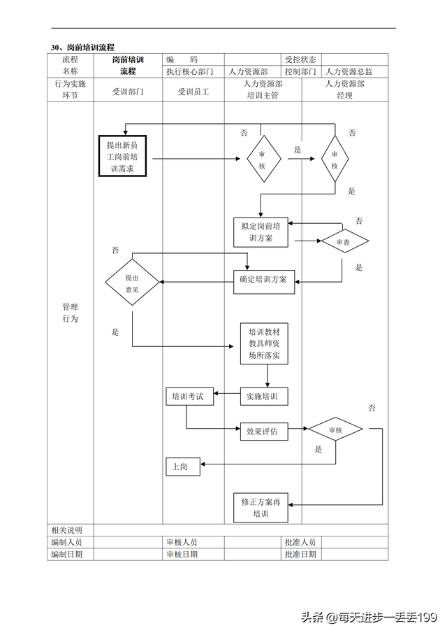 公司流程管理一级流程图，流程管理的五个步骤（人力资源管理36个工作流程图）