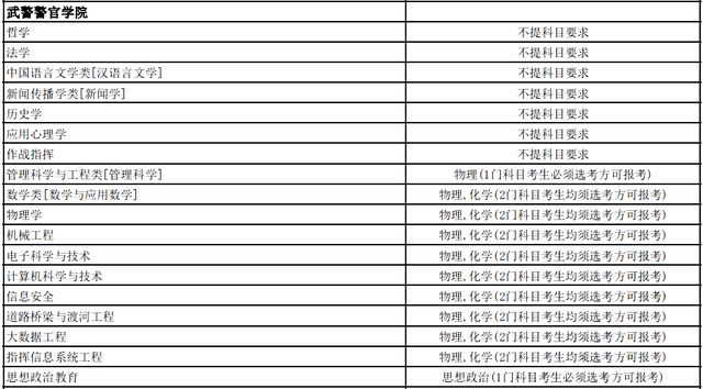 考军校多少分录取，高考多少分能报考军校（选科要求，录取分数线全都有了）