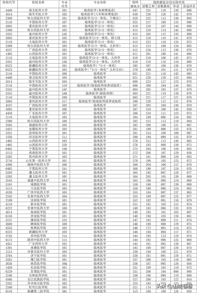 清华大学医学院录取分数线，各大学录取分数线一览表2021（临床医学专业在重庆投档分数线）