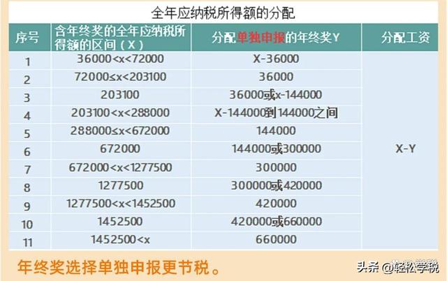 年终奖个税筹划，年终奖怎么进行税务筹划（这样操作，工资到手立马多几千）