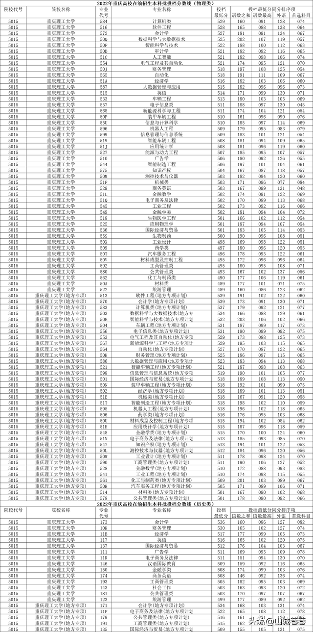 重庆科技大学分数线，2022青海考多少分能上重庆科技职业学院（在渝高校2022年在重庆本科批投档分数线）