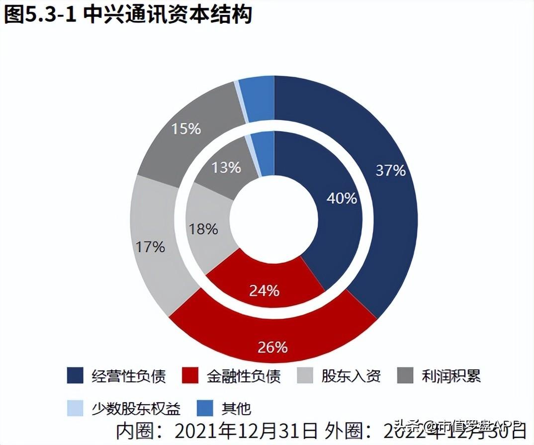 中兴通讯官网（2022年报）