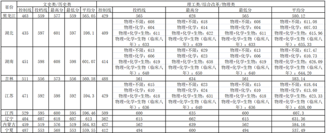 中南大学录取分数线2021，2021年中南大学在上海录取分数线是多少（2022中南大学录取分数）