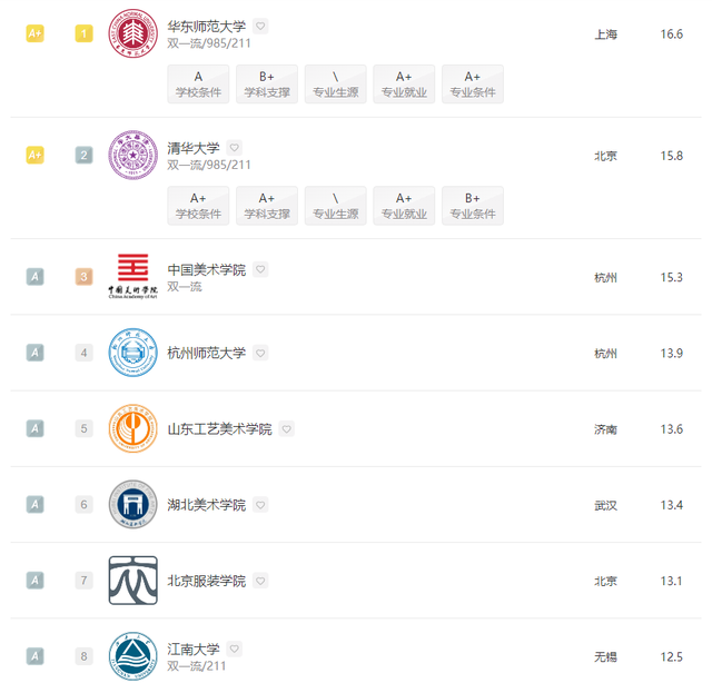 数字媒体艺术专业大学排行榜，2021年全国数字媒体艺术专业大学排名（2022全国院校排名）