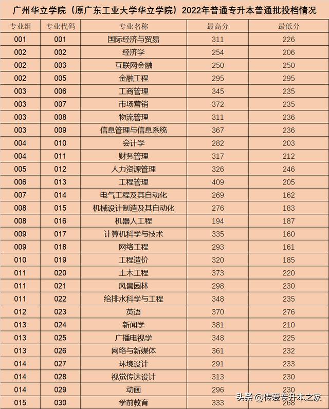 2022广西考多少分能上湛江科技学院，录取分数线、招生人数、位次（2022年广东专插本录取结果可查）