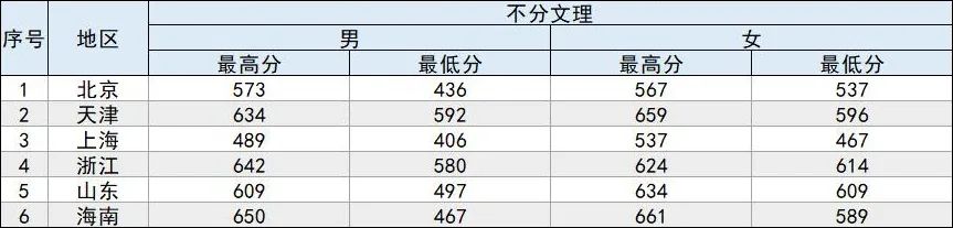 21年高考分数线，2021年各省高考分数线（五所公安部部属公安院校近四年高考录取分数线）