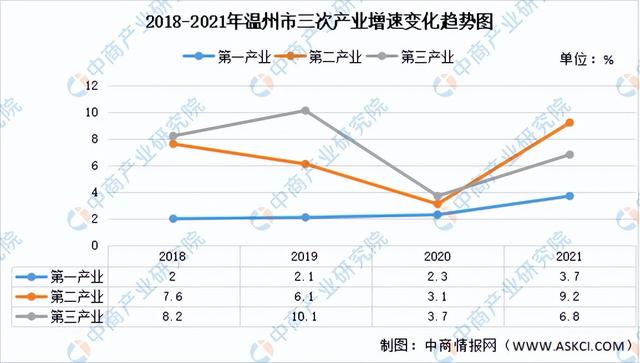 温州五大支柱产业发展规划，2022年温州市产业布局及产业招商地图分析