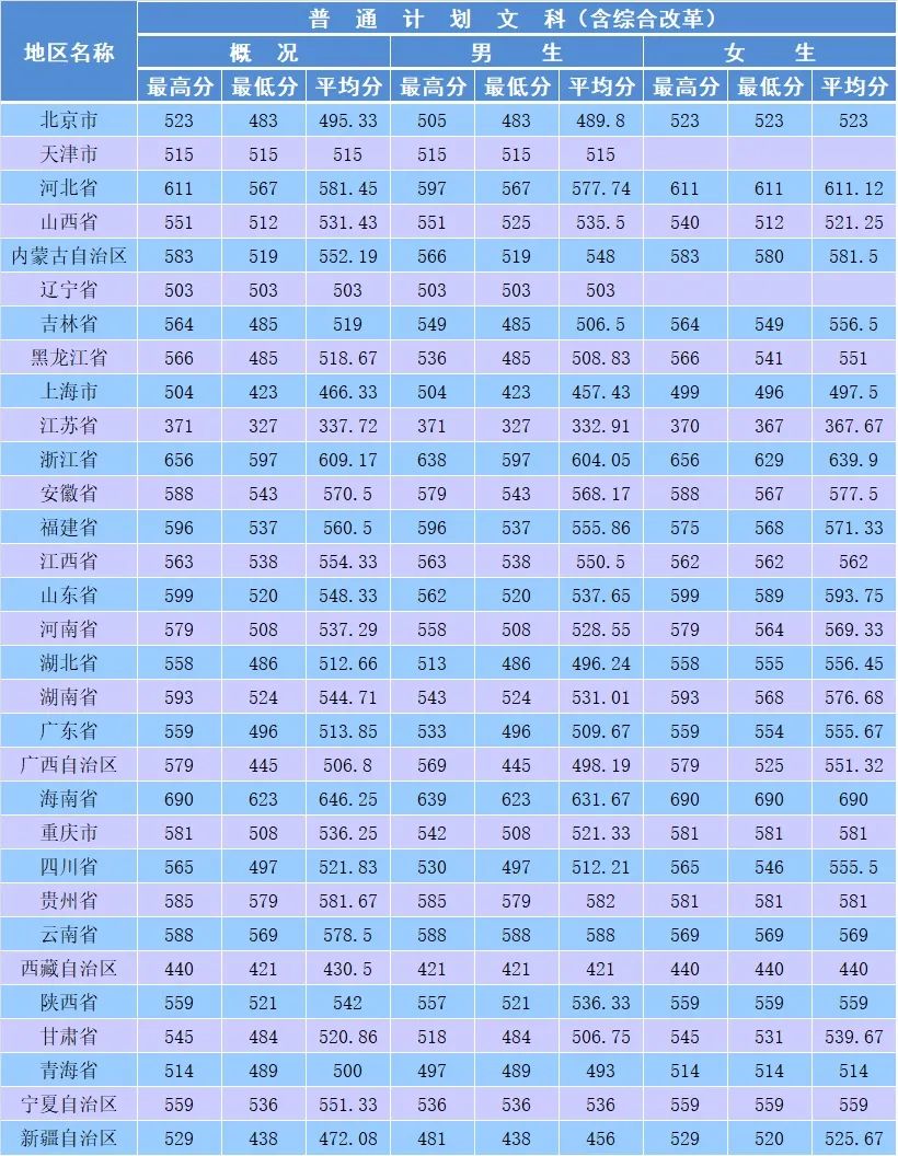 21年高考分数线，2021年各省高考分数线（五所公安部部属公安院校近四年高考录取分数线）