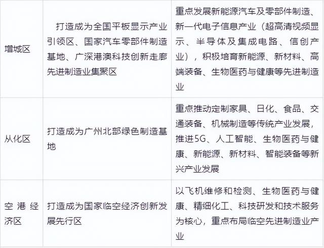 广州简介概括，广州各区产业定位