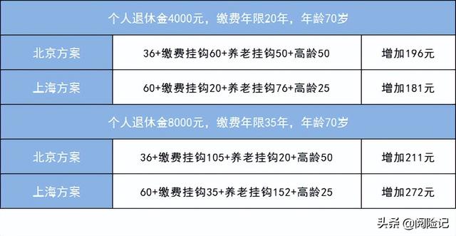 2022北京vs上海，2022年北京养老金调整方案PK上海