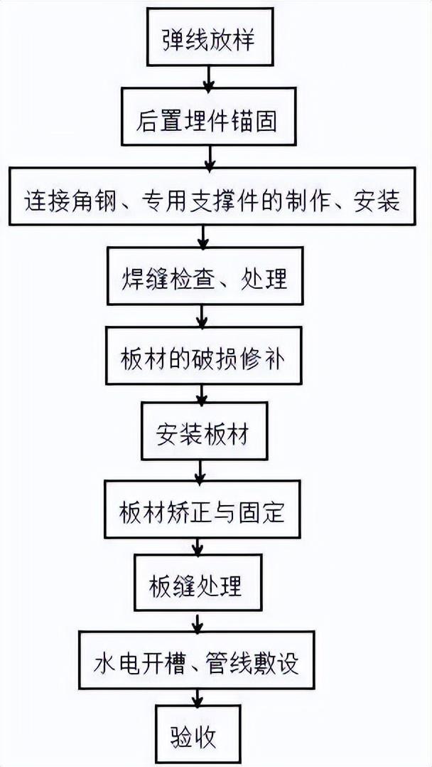 alc轻质隔墙板，什么是ALC轻质隔墙板（ALC轻质隔墙板施工工艺及难点解析）