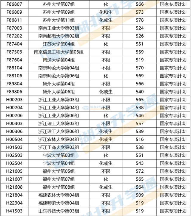 国家专项计划招生是什么意思，国家高考专项计划是什么意思（2023年如何报考国家专项计划）