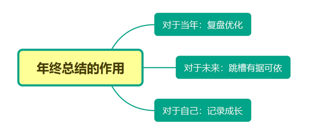 个人工作流程怎么写，个人工作流程如何写（保姆级的年终总结攻略来咯）