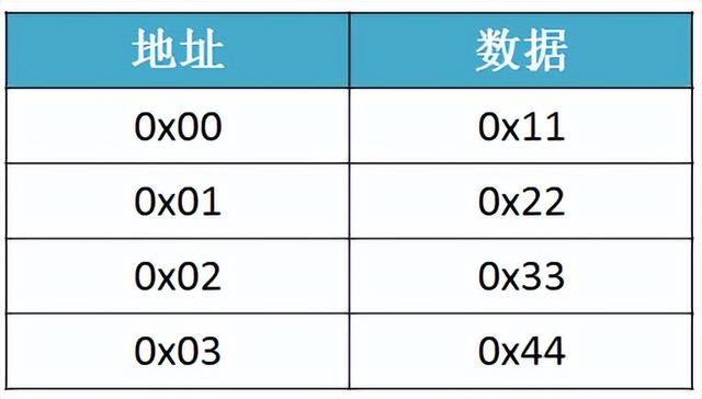 c语言比较三个数的大小，C语言如何比较三个数字的大小（3个字让你记住单片机的大小端模式）