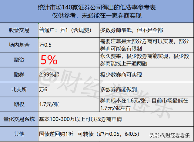 如何融资炒股（融资融券功能怎么开通和使用）