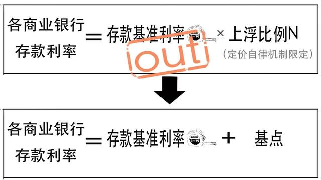 2012年银行存款利率表，2012年的银行利率是多少（你的银行存款利率要降啦）