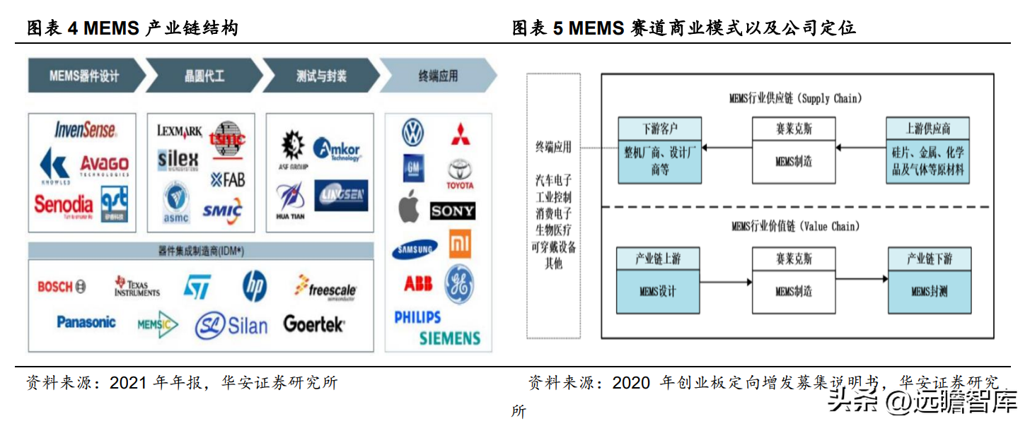 微赛（成长中的MEMS代工龙头）