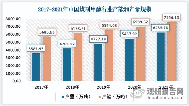 煤制甲醇发展现状，中国煤制甲醇行业发展趋势研究与未来前景调研报告