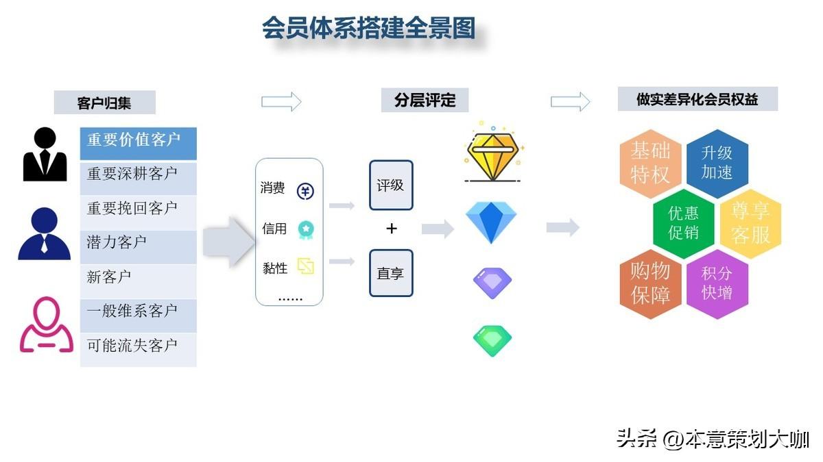 会员体系运营方案解析（会员等级制运营难度分析）