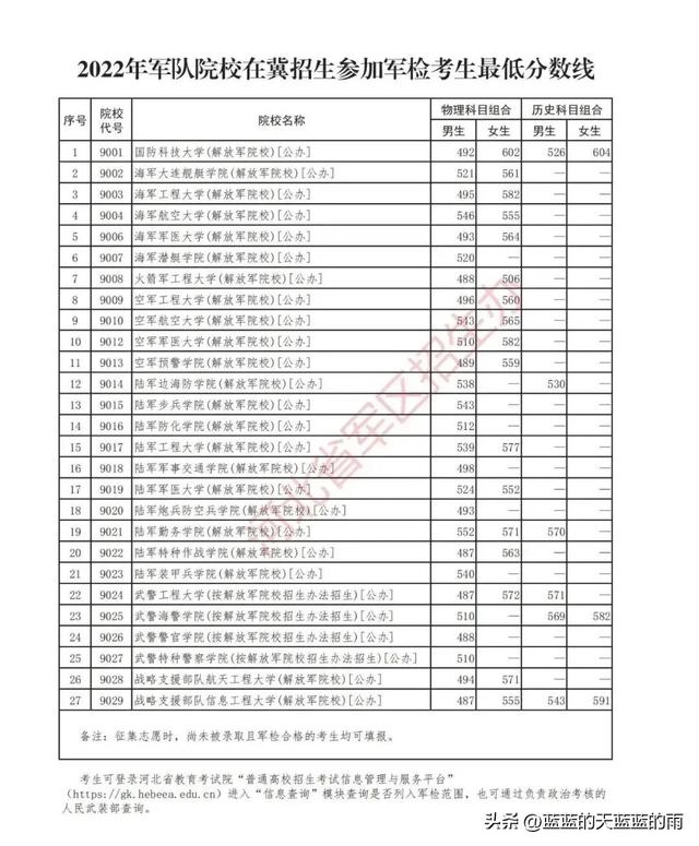 全国43所军校分数线排名，全国43所军校分数线排名四川（2022年各省份军校录取分数出炉）
