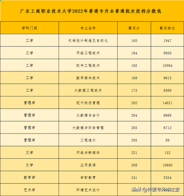 广东金融学院分数线，广东金融学院2021年各省各专业录取分数线（2022年广东专插本24所院校公布最低投档分）