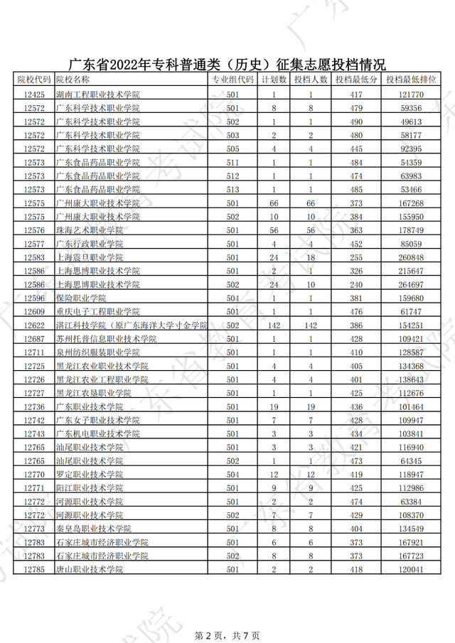 2022大专补录学校名单有哪些，2022专科补录学校有哪些（广东专科补录投档情况新鲜出炉）