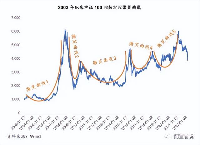 基金定投資產(chǎn)配置，基金定投資產(chǎn)配置怎么算？