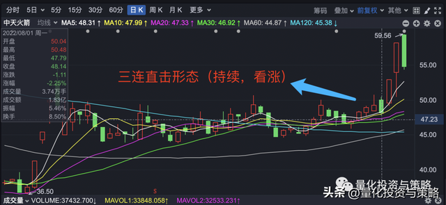 股票K线怎么看，股票k线怎么看图文讲解（​铺垫形态、三线直击形态）