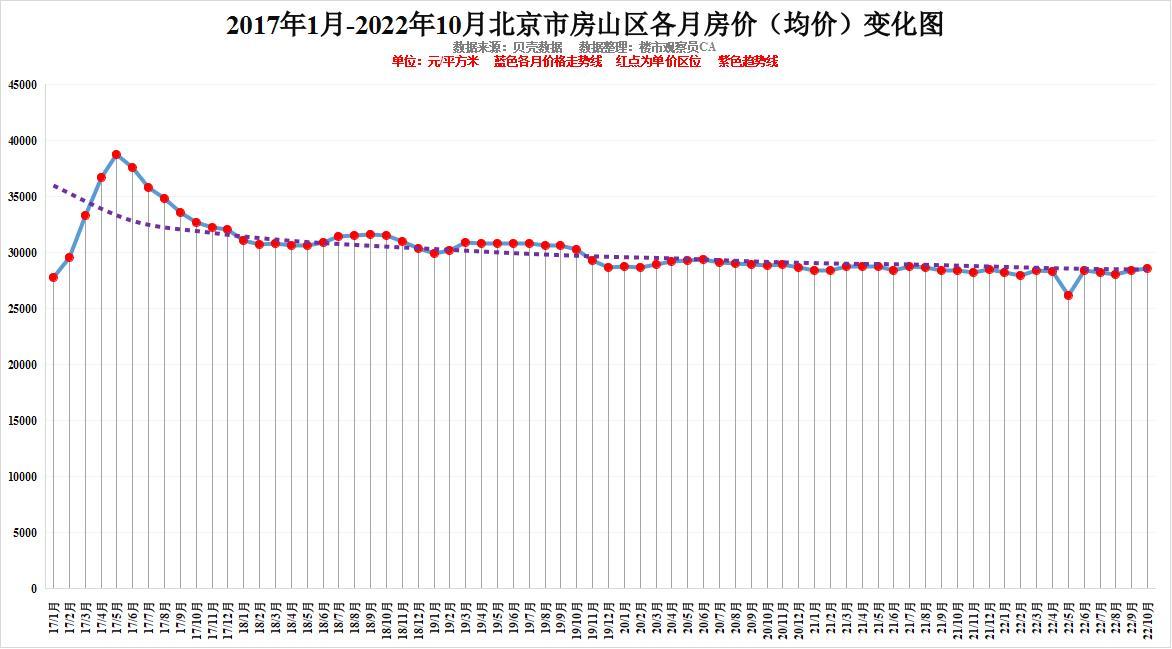 北京一环房价2022年，北京各区10月房价排行近六年房价变化明显你认为还会涨吗