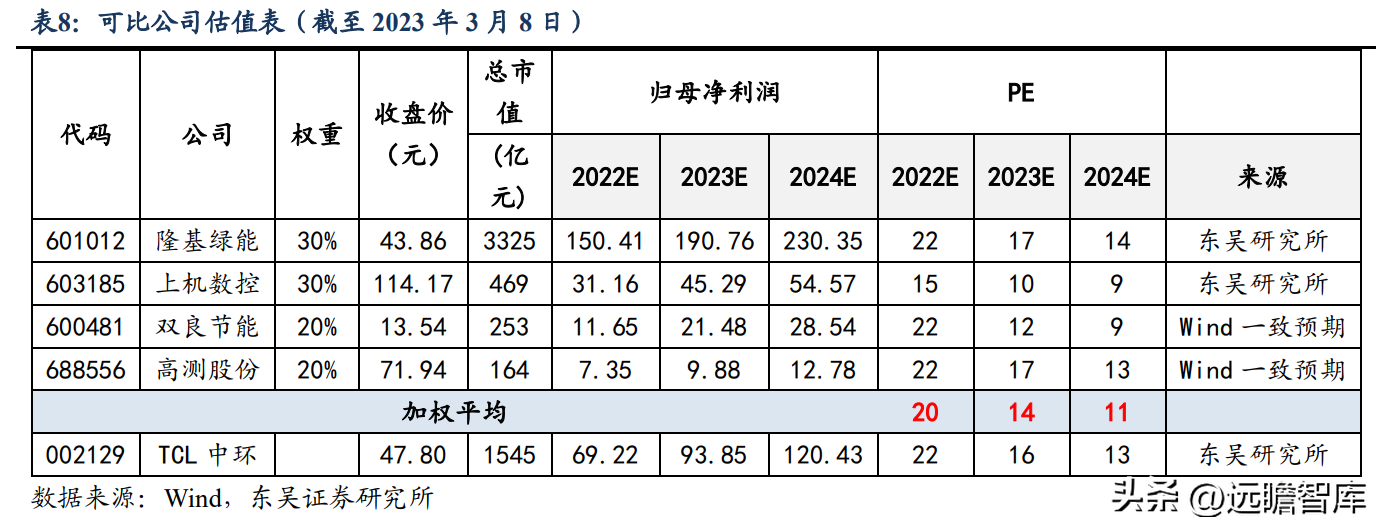 tcl公司（硅片龙头）