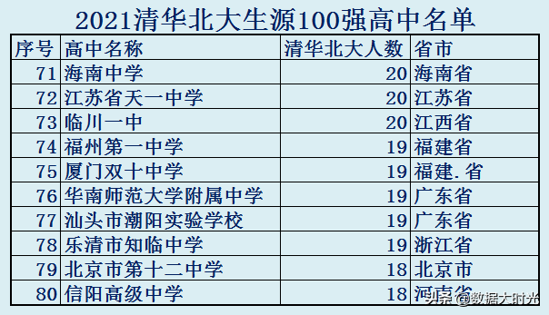 清华大学是985还是211，长春大学旅游学院是985还是211大学（清华北大生源100强高中名单）