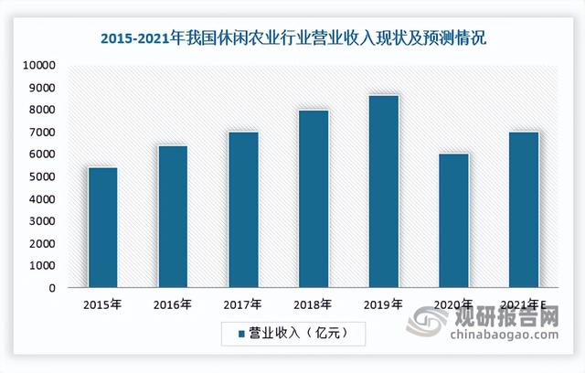 休闲农业项目前景，中国休闲农业行业现状深度调研与发展趋势预测报告