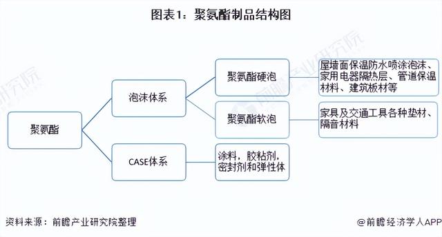 在我国产能过剩的产业包哪些，我国过剩产能的产业有哪些（2022年中国聚氨酯市场供需现状分析）