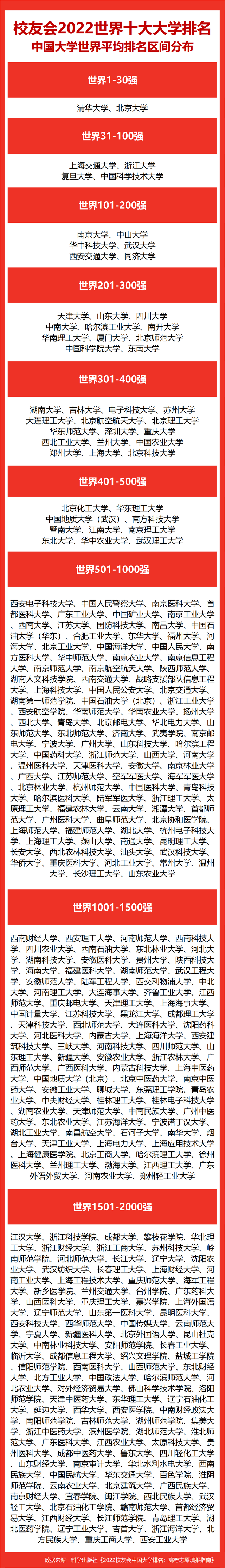 全国前十大学校排名都是哪几所，中国十大顶尖大学排名（校友会2022世界十大大学排名华北地区大学世界排名）