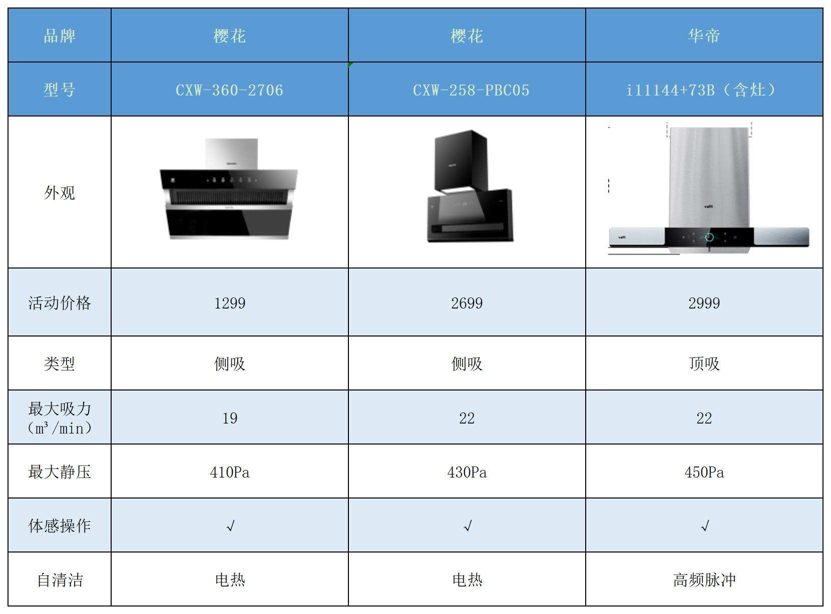 家用抽油烟机哪个品牌性价比最高（三款高性价比的油烟机推荐）