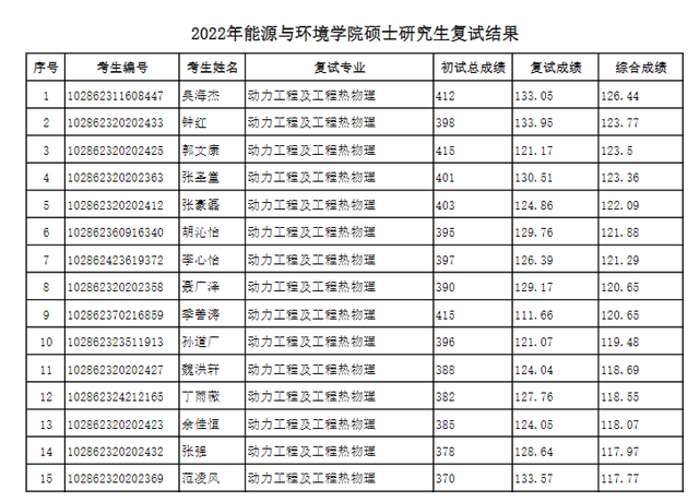 东南大学材料科学与工程学院，东南大学最不好的专业是什么（2022东南大学研究生复试结果已出）