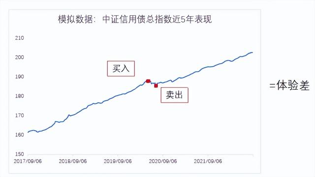 基金取出收益留本金，基金取出收益留本金怎么算？