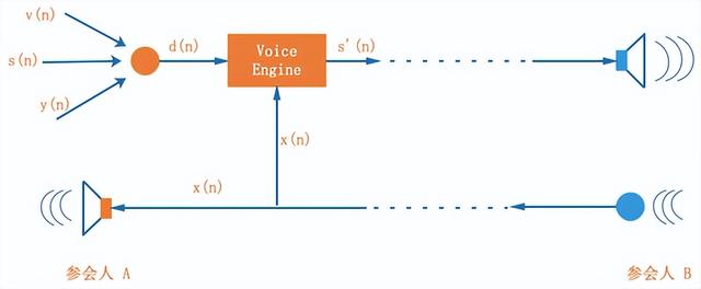 结合滤波器，无源滤波器和有源滤波器区别（ 深入浅出 AEC）