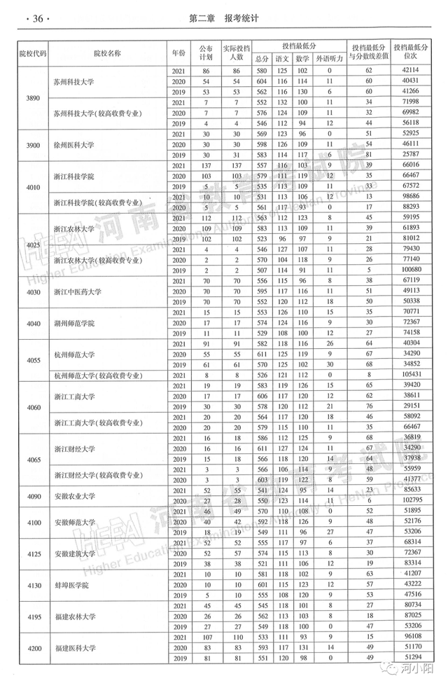 河南本科分数线，河南高考分数线最新公布（河南近3年高考录取分数线汇总）