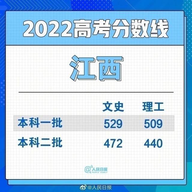 2022年福建高考分数线公布时间，2022年福建高考分数线公布时间是多少（2022年福建高考录取分数线出炉）