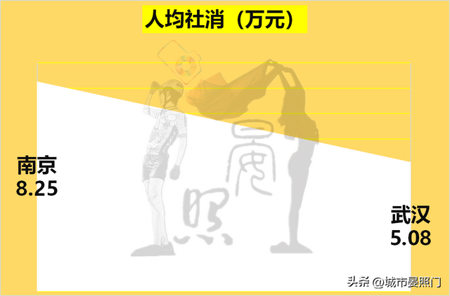 武汉人均gdp 和收入差距，32项数据解读