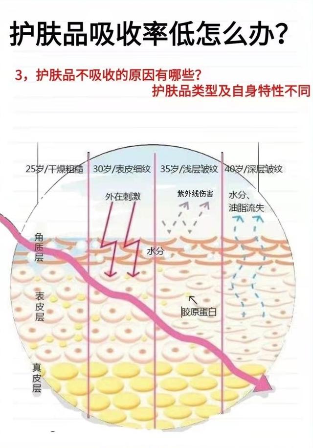 护肤品真的能改善皮肤吗，护肤品真能让皮肤变好吗（每天用护肤品真的都吸收进去了吗）