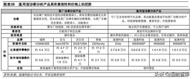 汽车诊断仪四大品牌，什么品牌汽车诊断仪好（道通科技：产品线和市场齐拓展）